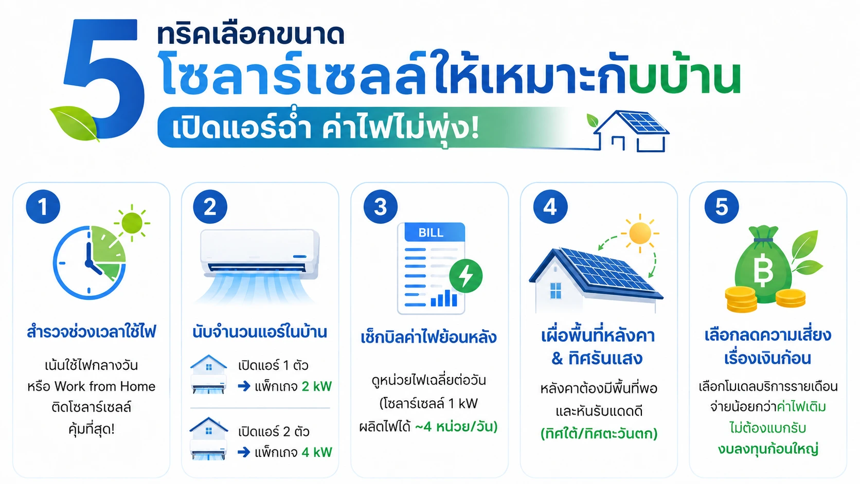 5 ทริคเลือกขนาดโซลาร์เซลล์ให้เหมาะกับบ้าน เปิดแอร์ทั้งวันค่าไฟไม่พุ่ง!